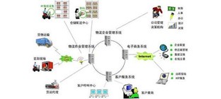 “互联网+物流”模式下物流信息平台建设及发展