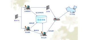 物流信息的作用及分类