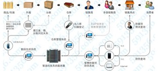 从物流查询看物流信息透明化程度