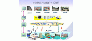 构建物流网的必要性