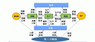 第三方物流的特点及第三方物流在我国的发展