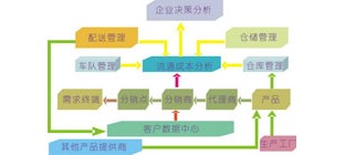 浅析中国物流企业的现状及发展前景