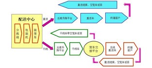 自营OR外包？企业该如何选择物流配送模式