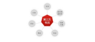 浅析我国第三方物流公司的发展现状