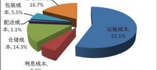 物流成本控制的可能途径,你想到了吗？