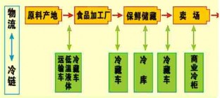 冷链物流爆发前夜：年投资超千亿