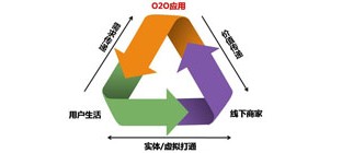 物流！多少O2O心中的痛