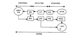 什么是逆向物流？