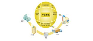 冷链物流市场将迎来大发展的春天