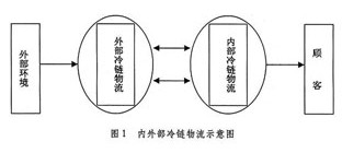 冷链物流谁占鳌头？