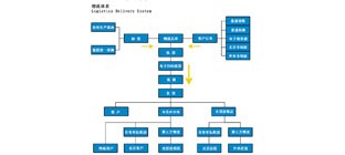 加快促成现代物流体系新格局