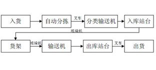 物流设备网介绍