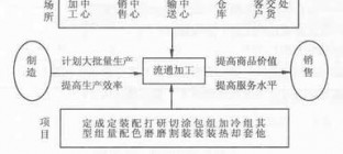 流通加工优势介绍