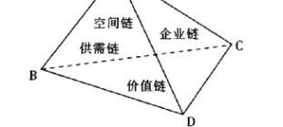 产业链特点介绍