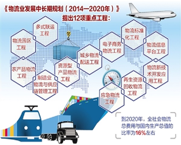 物流业发展中长期规划