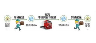 浅析物流的最后一公里