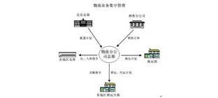 三种一体化物流形式介绍