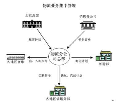 物流一体化