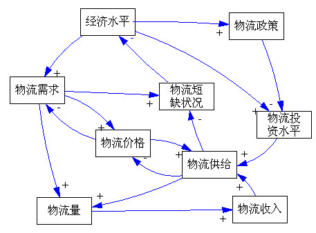 物流一体化网络