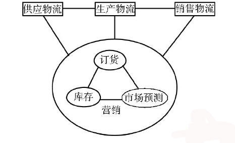 物流一体化