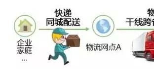 【涨姿势】怎样发货最便宜？物流和快递的区别