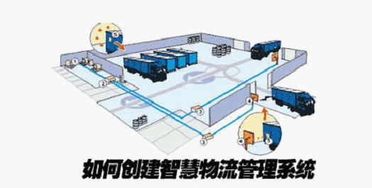 建立智慧物流