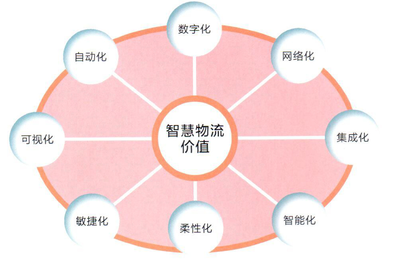 智慧物流
