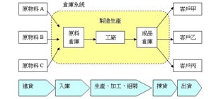 仓储系统的构成设计分析