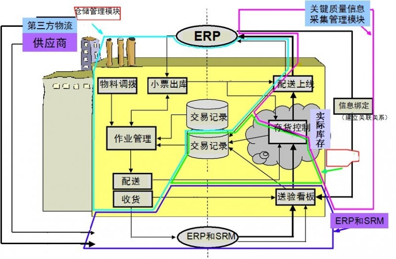 仓库系统