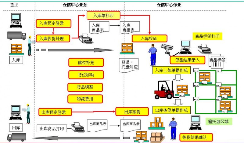 仓库系统
