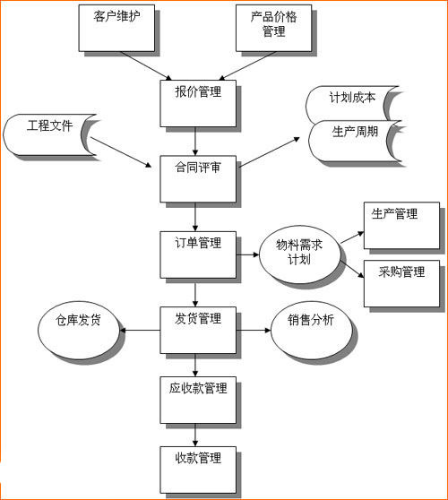 库存管理