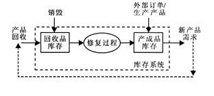 如何优化供应链库存管理