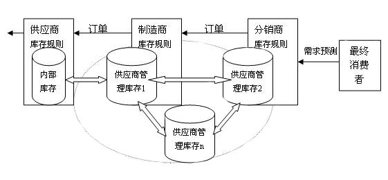 供应链库存管理