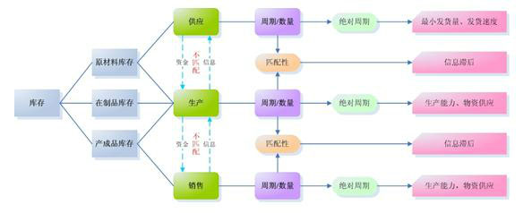 供应链库存管理
