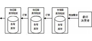 浅析传统库存管理与供应链环境下的库存管理的区别