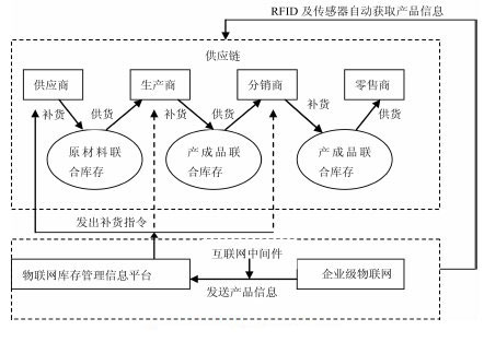 供应链库存管理