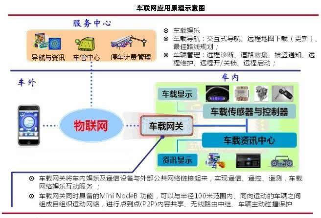 车联网