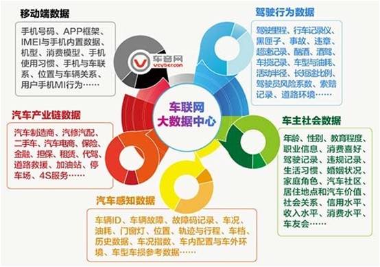 车联网