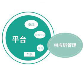 物流整合
