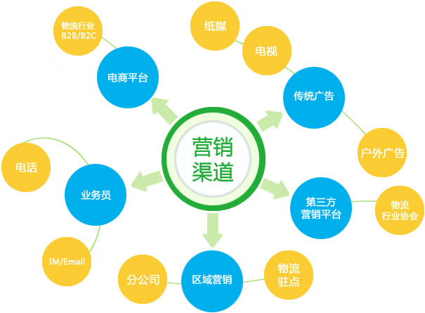 物流整合