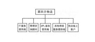 第四方物流概述