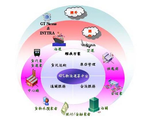 第四方物流