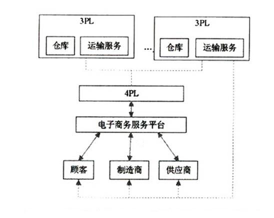 第四方物流