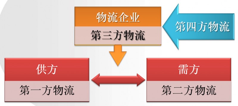 第四方物流