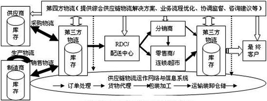 第四方物流