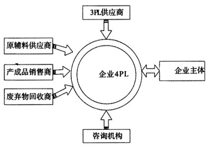 第四方物流