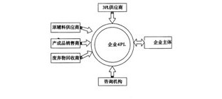 三种第四方物流公司的基本运作方式