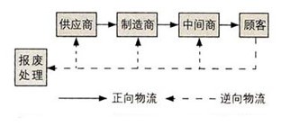 逆向物流概述