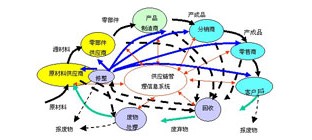 逆向物流管理涉及的问题及措施分析