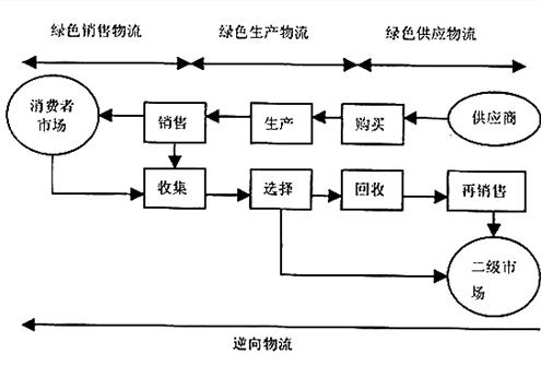 逆向物流